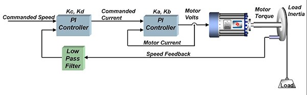 Texas Instruments typical speed control loop Image of Texas Instruments typical speed control loop