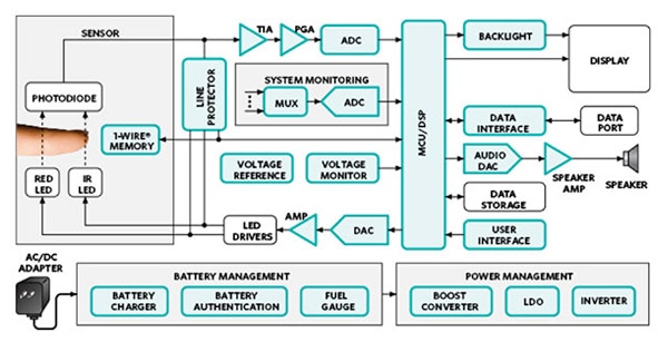 Maxim Integrated typical pulse oximeter Block diagram of a Maxim Integrated typical pulse oximeter