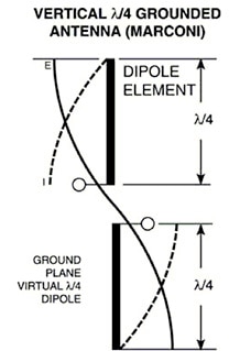 Quarter-wave monopole antenna Diagram of quarter-wave monopole antenna