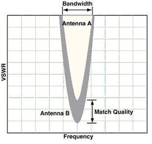 Typical VSWR graph Image of typical VSWR graph