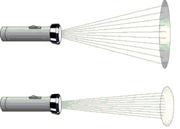 Antenna gain is a tightening of the spread of the radiated beam Image of antenna gain is a 'tightening' of the spread of the radiated beam