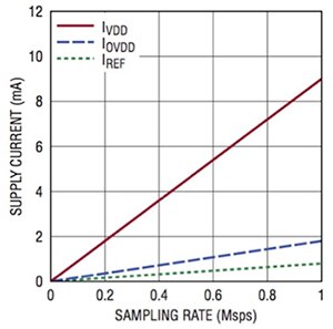 Linear Technology LTC2500-32 graph Graph of Linear Technology LTC2500-32