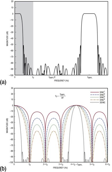 Flat passband filter and spread-sinc filters Graphs of flat passband filter and spread-sinc filters