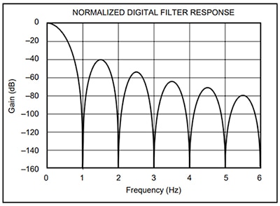 Normalized FIR digital filter response Graph of normalized FIR digital filter response