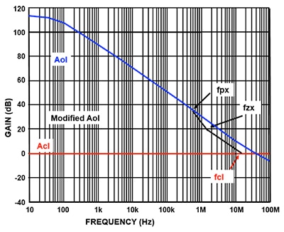 Open-loop gain versus frequency curve for the Texas Instruments THS4531 Graph of open-loop gain versus frequency curve for the Texas Instruments THS4531