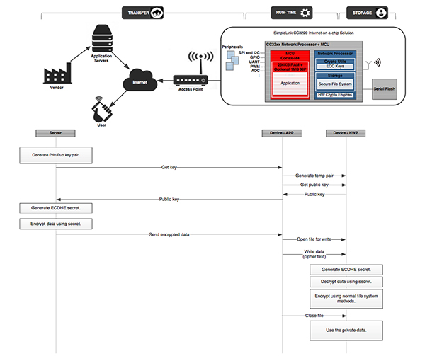 The process used to deliver secure content to the device (click for full-size) Diagram of process used to deliver secure content to the device (click for full-size)