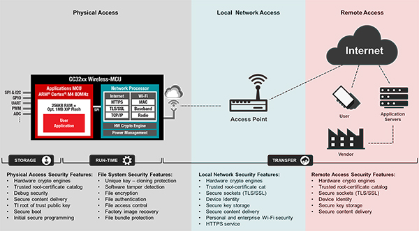 Security features of the Texas Instruments CC3220 (click for full-size) Diagram of security features of the Texas Instruments CC3220 (click for full-size)