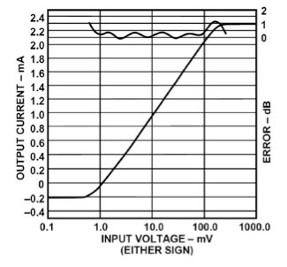 Basic accuracy graph for a log amp Image of basic accuracy graph for a log amp