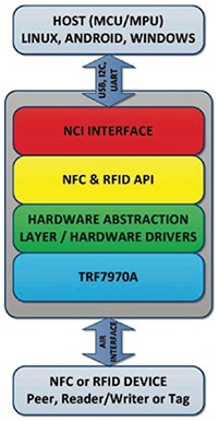 Texas Instruments TRF7970 NFC chip physical layer Diagram of Texas Instruments TRF7970 NFC chip physical layer