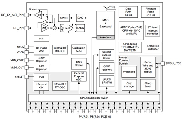 EM3587 zigbee SoC from Silicon Labs (click to enlarge) Diagram of EM3587 ZigBee SoC from Silicon Labs (click to enlarge)
