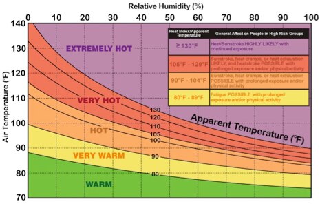 Temperature and relative humidity measurements Graph of temperature and relative humidity measurements