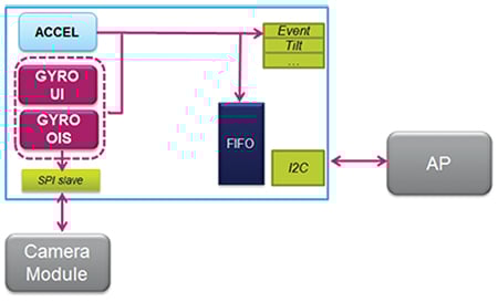 OIS data outputted via a dedication SPI interface Diagram of OIS data outputted via a dedication SPI interface