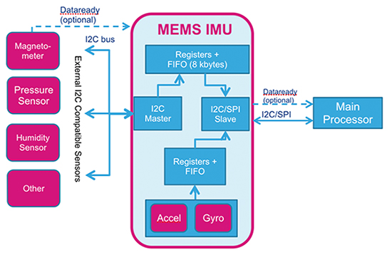MEMS IMU used as a sensor hub Diagram of MEMS IMU used as a sensor hub