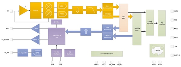 Diagram of SX1272 can be used to build a node for the LoRaWAN (click for full-size)