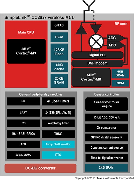 Texas Instruments CC2650 wireless MCUs Diagram of Texas Instruments CC2650 wireless MCUs