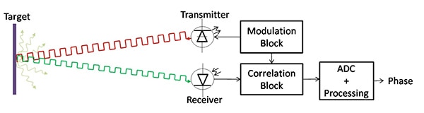 Texas Instruments ToF subsystems Diagram of Texas Instruments ToF subsystems