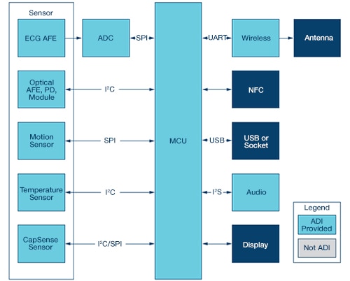 Analog Devices AD8233 used as an ECG AFE Diagram of Analog Devices AD8233 used as an ECG AFE