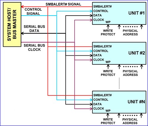 PMBus connections specify Write_Protect, Control_Signal, and SMBALERT# signals Diagram of PMBus connections specify Write_Protect, Control_Signal, and SMBALERT# signals