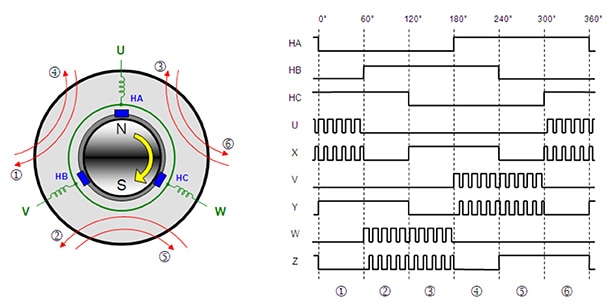 BLDC motors are powered with a PWM signal Diagram of BLDC motors are powered with a PWM signal