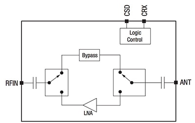 Skyworks’ SKY66113-11 Diagram of Skyworks’ SKY66113-11