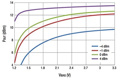 Voltage level on VBIAS Graph of voltage level on VBIAS