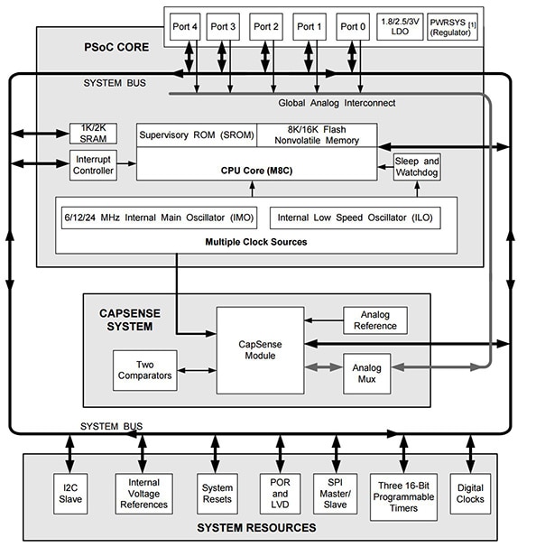 PSoC devices from Cypress Semiconductor Diagram of PSoC devices from Cypress Semiconductor