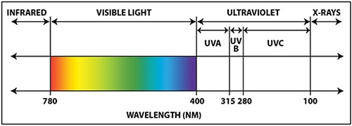 UV wavelengths Image of UV wavelengths