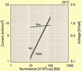 Panasonic solar cell designed for outdoor use generates current output levels Graph of Panasonic solar cell designed for outdoor use generates current output levels