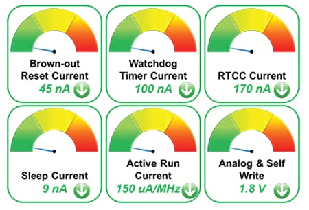 XLP PIC MCUs power specifications Image of XLP PIC MCUs power specifications