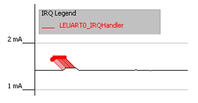 Sleeping in between byte-level transmissions Graph of sleeping in between byte-level transmissions