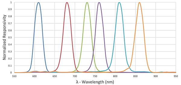 ams AS7263’s near-infrared (NIR) wavelengths Graph of ams AS7263’s near-infrared (NIR) wavelengths