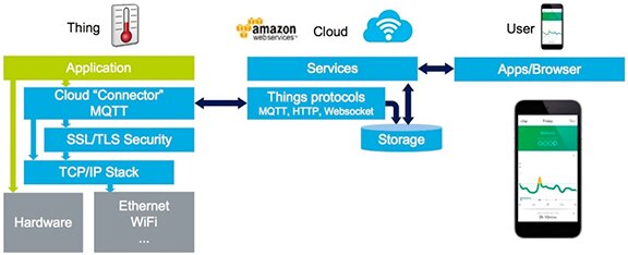 AWS module provided with the ST IoT kit software package Diagram of AWS module provided with the ST IoT kit software package