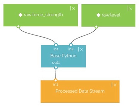 IoT Sandbox Web-based Workflow Studio Diagram of IoT Sandbox Web-based Workflow Studio