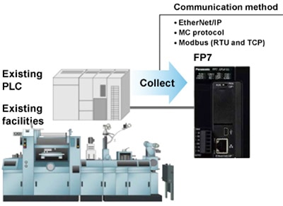Panasonic FP7 dual-role PLC controller Image of Panasonic FP7 dual-role PLC controller