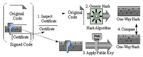 Certificate Authority manages certificates Diagram of Certificate Authority manages certificates