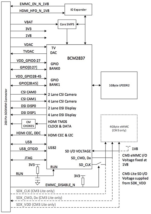 Raspberry Pi CM3 Diagram of Raspberry Pi CM3