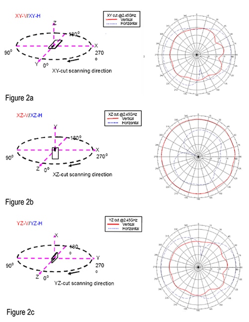Johanson characterizes the chip antenna’s radiation pattern for all three axes Image of Johanson characterizes the chip antenna’s radiation pattern for all three axes