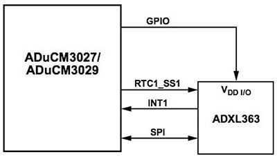 Analog Devices ADuCM3029’s SensorStrobe mechanism Diagram of Analog Devices ADuCM3029’s SensorStrobe mechanism