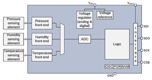 Bosch BME280 sensor Functional block diagram of Bosch BME280 sensor
