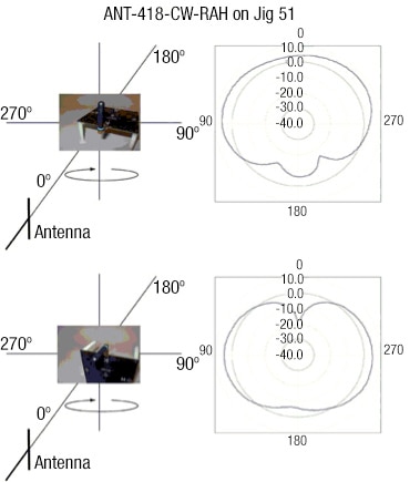 Edge-mounted 418 MHz antenna radiation pattern Image of edge-mounted 418 MHz antenna radiation pattern