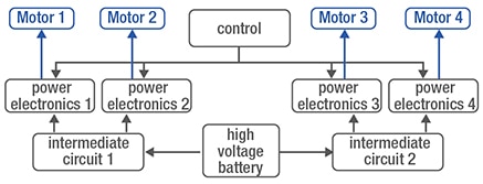 Four motors equipped with its own power electronics Diagram of four motors equipped with its own power electronics