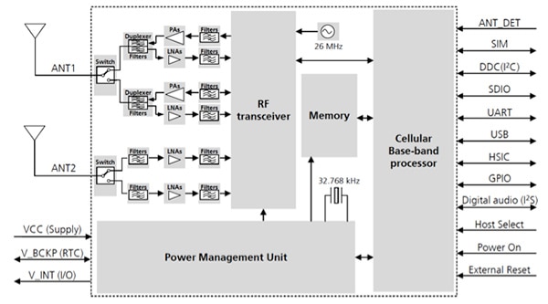 U-blox LARA-R2 functional block diagram Image of U-blox LARA-R2 functional block diagram