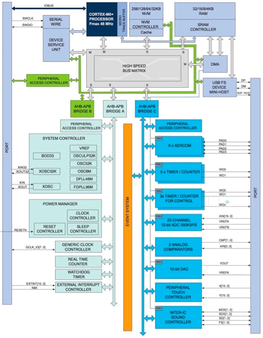 Microchip Technology SAM D21 MCU family Diagram of Microchip Technology SAM D21 MCU family