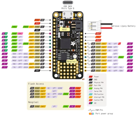 Adafruit Feather M0 Express development board Diagram of Adafruit Feather M0 Express development board