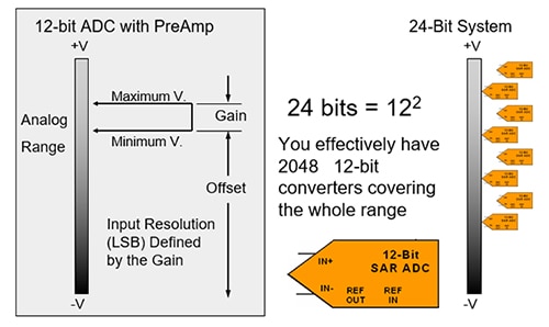LSB size is equivalent to having a gain of 4098 Diagram of LSB size is equivalent to having a gain of 4098