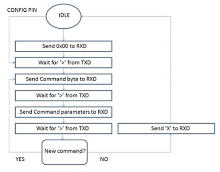 Configuration mode of the RC1692HP-SIG module from Radiocrafts Flow diagram of configuration mode of the RC1692HP-SIG module from Radiocrafts