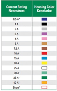 Color code for automotive fuses Image of color code for automotive fuses