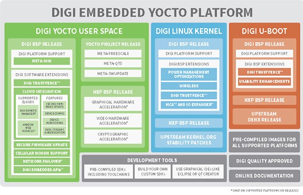 Digi embedded platform software extensions (click to enlarge) Diagram of Digi embedded platform software extensions (click to enlarge)