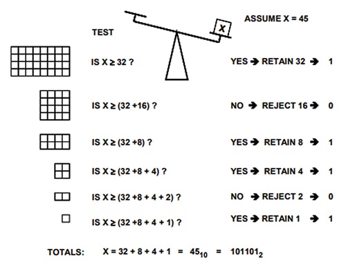 Successive approximation ADC obtains a digital value from an analog value Illustration of successive approximation ADC obtains a digital value from an analog value