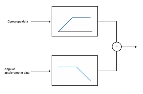 Complementary filters for accelerometer and gyroscope processing Diagram of filters for accelerometer and gyroscope processing